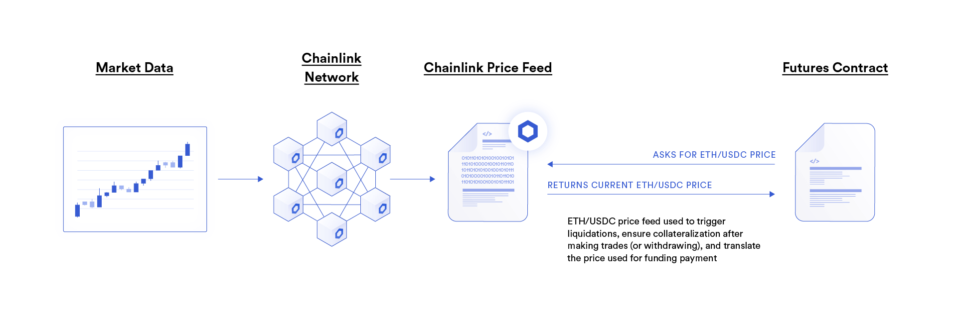 Diagram showing how Chainlink secures options and futures
